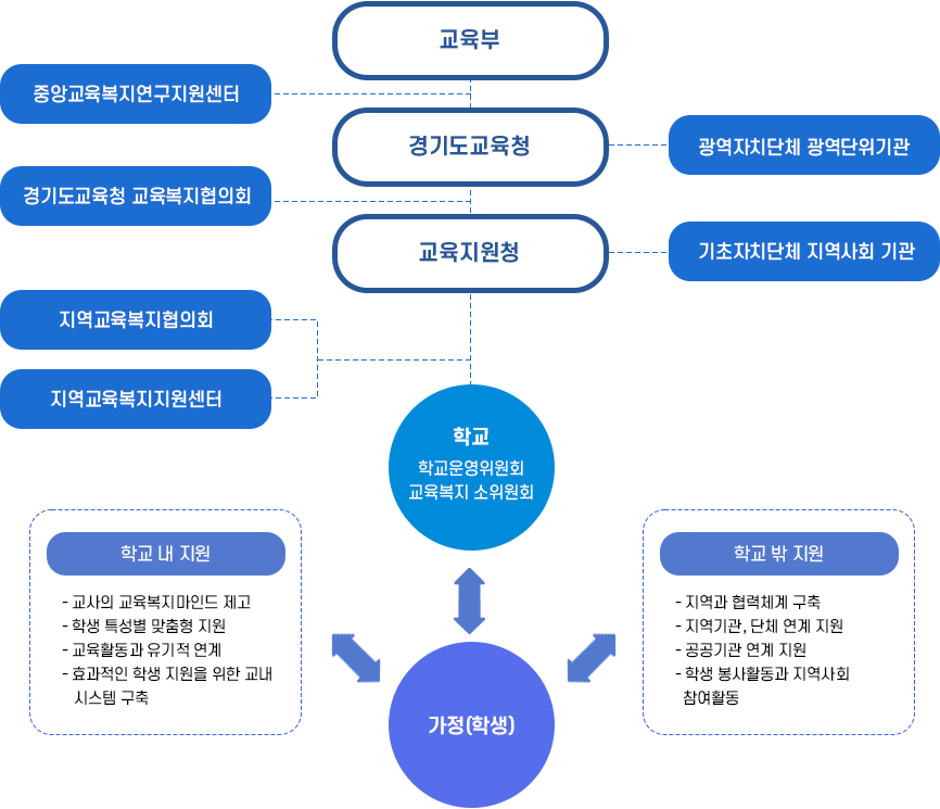 추진체계 : 하단 내용 참고
